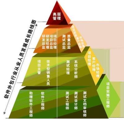 軟件開發外包 機遇、挑戰與最佳實踐
